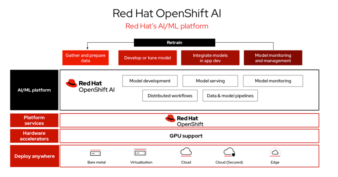 Fluxograma Red Hat OpenShift AI